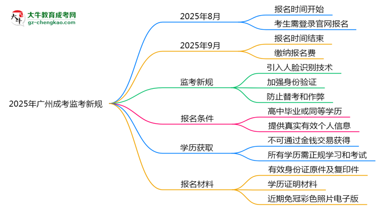 2025年廣州成考監(jiān)考新規(guī):人臉識(shí)別防作弊思維導(dǎo)圖