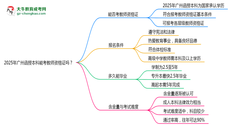 2025年廣州函授本科文憑能考教師資格證嗎？思維導圖