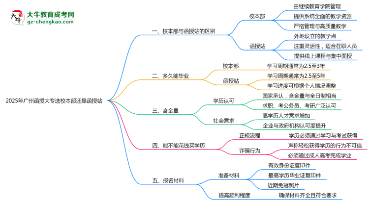 2025年報廣州函授大專選校本部還是函授站？區(qū)別對比思維導圖