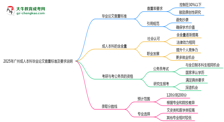 2025年廣州成人本科畢業(yè)論文查重標(biāo)準(zhǔn)及要求說(shuō)明思維導(dǎo)圖