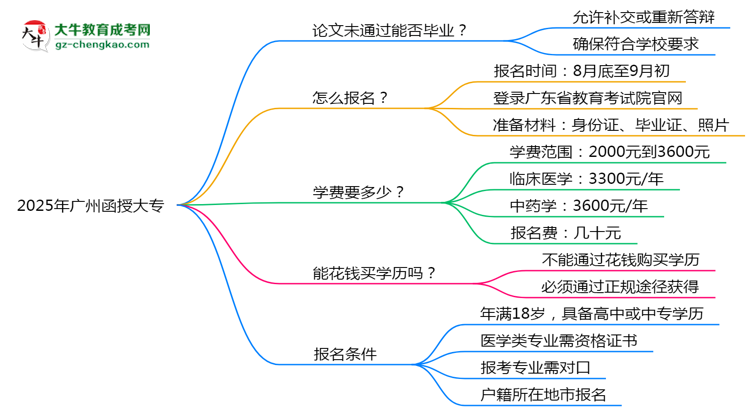 2025年廣州函授大專論文未通過(guò)能否補(bǔ)答辯？思維導(dǎo)圖