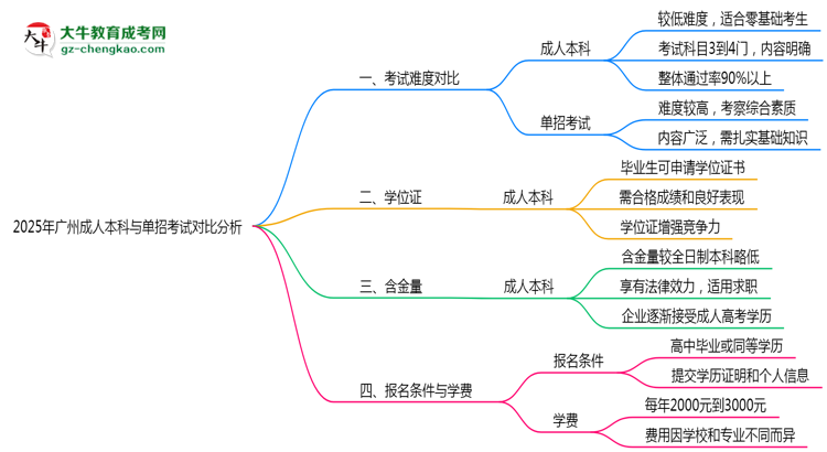 2025年廣州成人本科與單招考試難度對比分析思維導(dǎo)圖