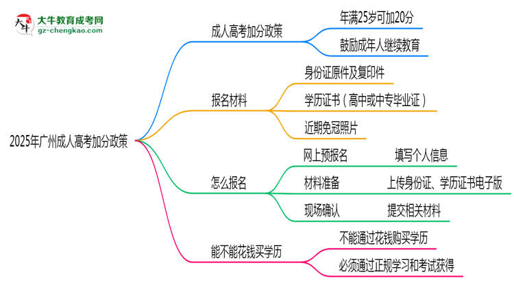 2025年廣州成人高考加分政策：最高可加20分條件思維導(dǎo)圖