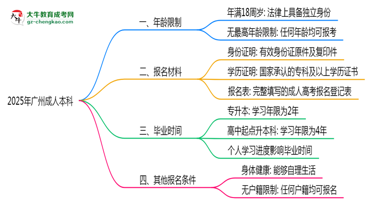 2025年廣州成人本科年齡限制：最低多少歲可報？思維導圖