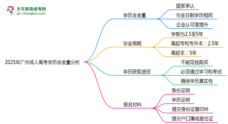2025年廣州成人高考學(xué)歷含金量：企業(yè)認可度分析思維導(dǎo)圖