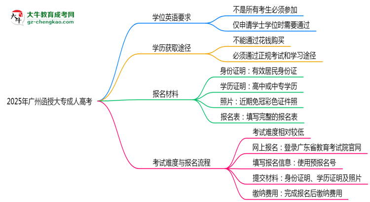 2025年廣州函授大專學(xué)位英語是否必考？替代方案思維導(dǎo)圖