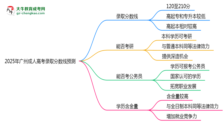 2025年廣州成人高考錄取分?jǐn)?shù)線預(yù)測(cè)：最低多少分？思維導(dǎo)圖