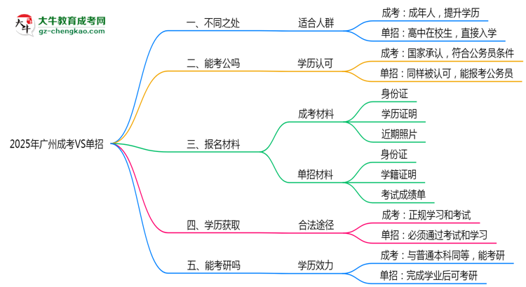 2025年廣州成考VS單招：適合人群區(qū)別對(duì)比思維導(dǎo)圖