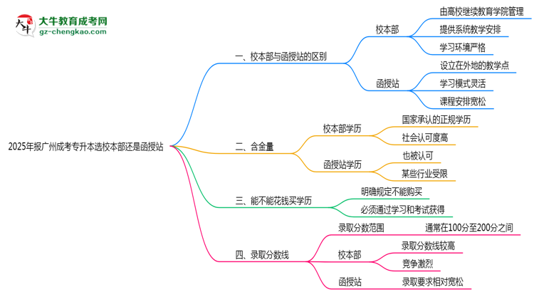2025年報廣州成考專升本選校本部還是函授站？區(qū)別對比思維導(dǎo)圖