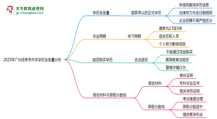 2025年廣州成考專升本學歷含金量：企業(yè)認可度分析思維導圖