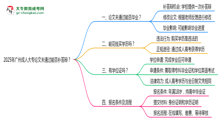 2025年廣州成人大專論文未通過能否補答辯？思維導(dǎo)圖