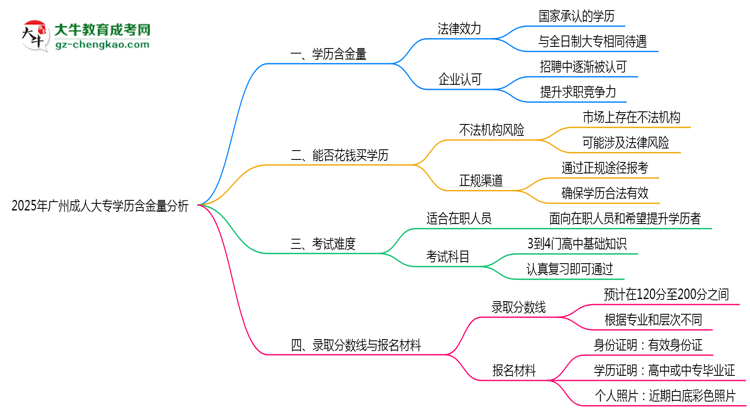 2025年廣州成人大專(zhuān)學(xué)歷含金量：企業(yè)認(rèn)可度分析思維導(dǎo)圖