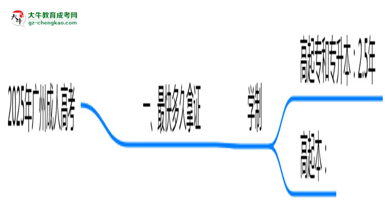 2025年廣州成人高考最快多久拿證？畢業(yè)時(shí)間解析思維導(dǎo)圖