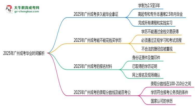 2025年廣州成考最快多久拿證？畢業(yè)時(shí)間解析思維導(dǎo)圖