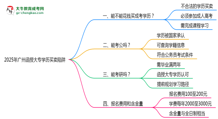 2025年廣州函授大專學(xué)歷買賣陷阱！官方嚴(yán)查警告思維導(dǎo)圖