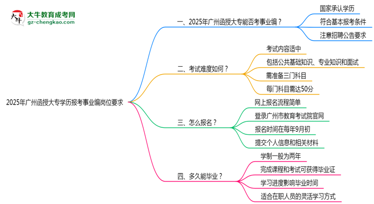 2025年廣州函授大專學歷報考事業(yè)編崗位要求思維導圖