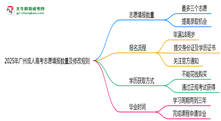 2025年廣州成人高考志愿填報數(shù)量及修改規(guī)則思維導圖