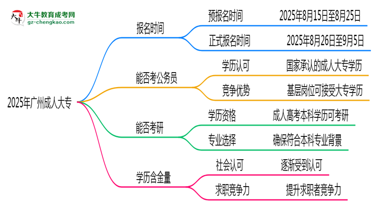 2025年廣州成人大專報(bào)名時(shí)間是否全年開(kāi)放？思維導(dǎo)圖