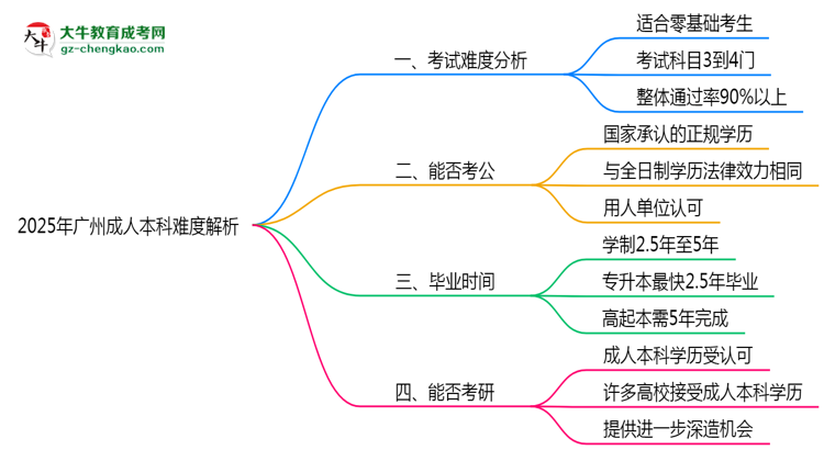 2025年廣州成人本科難度解析：通過率有多高？思維導(dǎo)圖