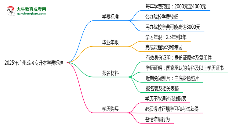2025年廣州成考專升本學(xué)費標準：總費用需要多少錢？思維導(dǎo)圖