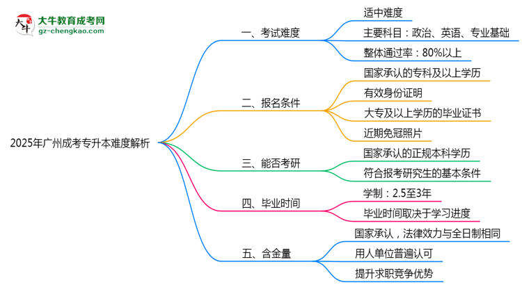 2025年廣州成考專升本難度解析：通過率有多高？思維導(dǎo)圖
