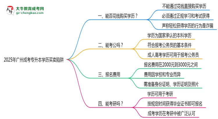 2025年廣州成考專升本學(xué)歷買賣陷阱！官方嚴(yán)查警告思維導(dǎo)圖