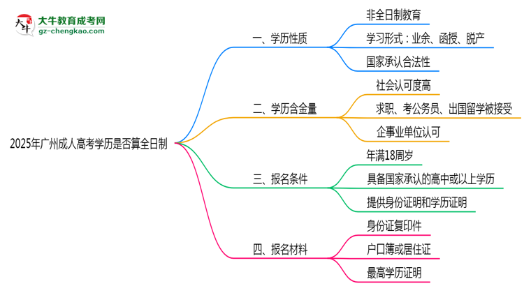 2025年廣州成人高考學(xué)歷是否算全日制？官方回應(yīng)思維導(dǎo)圖