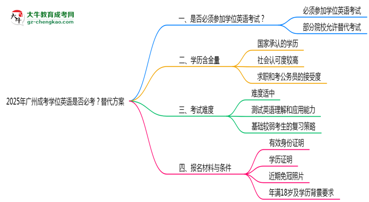 2025年廣州成考學(xué)位英語是否必考？替代方案思維導(dǎo)圖