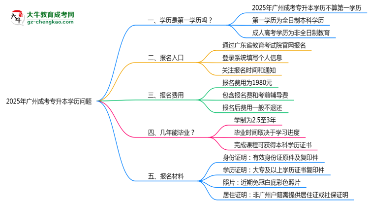 2025年廣州成考專升本學(xué)歷是第一學(xué)歷嗎？官方定義思維導(dǎo)圖