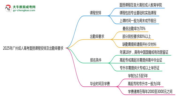 2025年廣州成人高考面授課程安排及出勤率要求思維導(dǎo)圖