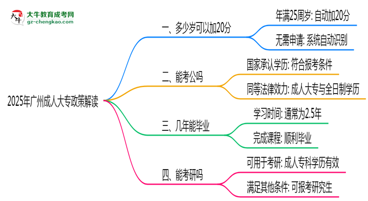 2025年廣州成人大專25歲自動(dòng)加20分政策解讀思維導(dǎo)圖