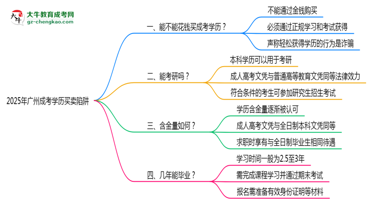 2025年廣州成考學(xué)歷買賣陷阱！官方嚴(yán)查警告思維導(dǎo)圖