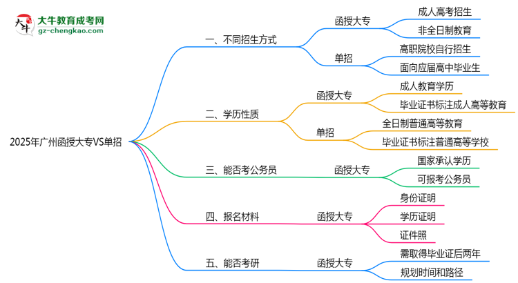 2025年廣州函授大專(zhuān)VS單招：適合人群區(qū)別對(duì)比思維導(dǎo)圖