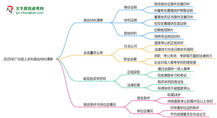 2025年廣州成人本科報(bào)名材料清單（附模板下載）思維導(dǎo)圖