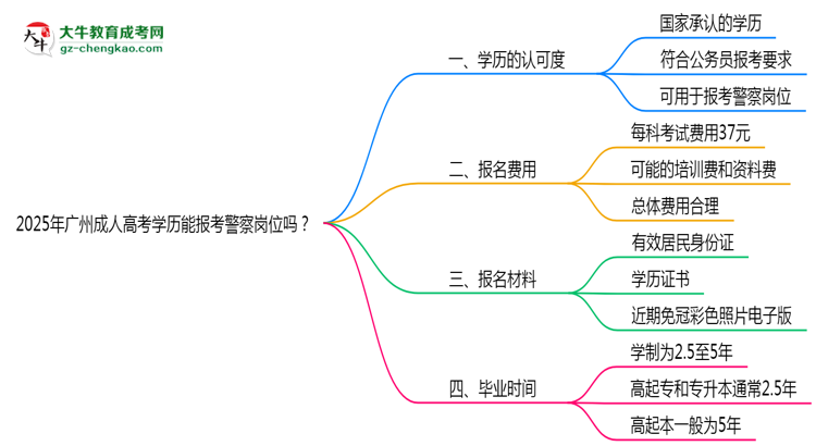 2025年廣州成人高考學(xué)歷能報(bào)考警察崗位嗎？思維導(dǎo)圖