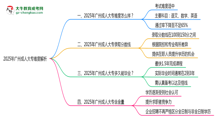 2025年廣州成人大專難度解析：通過率有多高？思維導(dǎo)圖