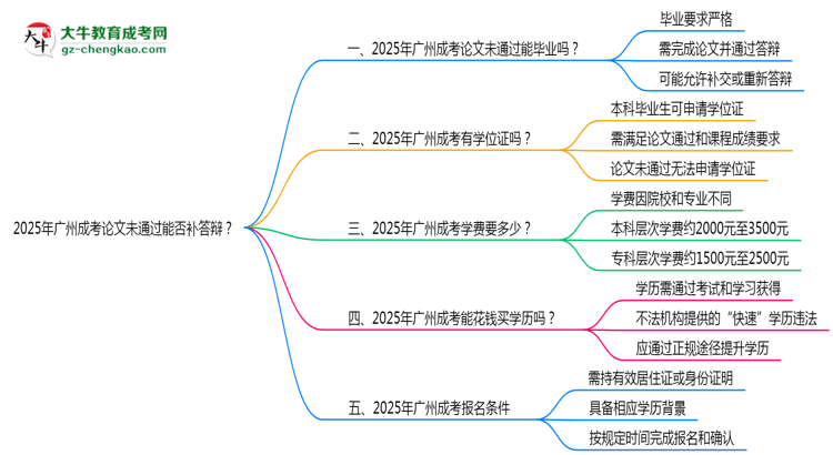 2025年廣州成考論文未通過能否補答辯？思維導(dǎo)圖