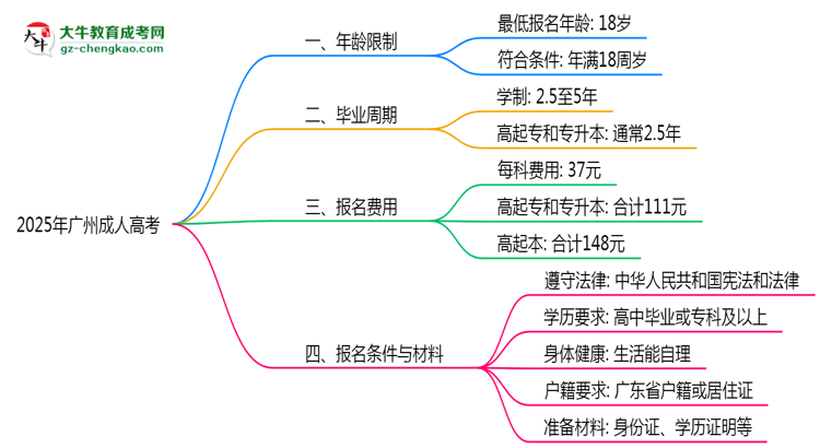 2025年廣州成人高考年齡限制：最低多少歲可報(bào)？思維導(dǎo)圖