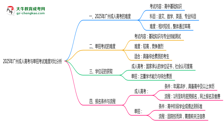 2025年廣州成人高考與單招考試難度對比分析思維導(dǎo)圖