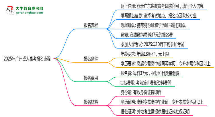 2025年廣州成人高考報名流程：從注冊到繳費全指南思維導圖