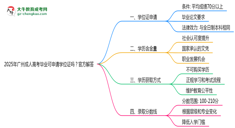 2025年廣州成人高考畢業(yè)可申請(qǐng)學(xué)位證嗎？官方解答思維導(dǎo)圖