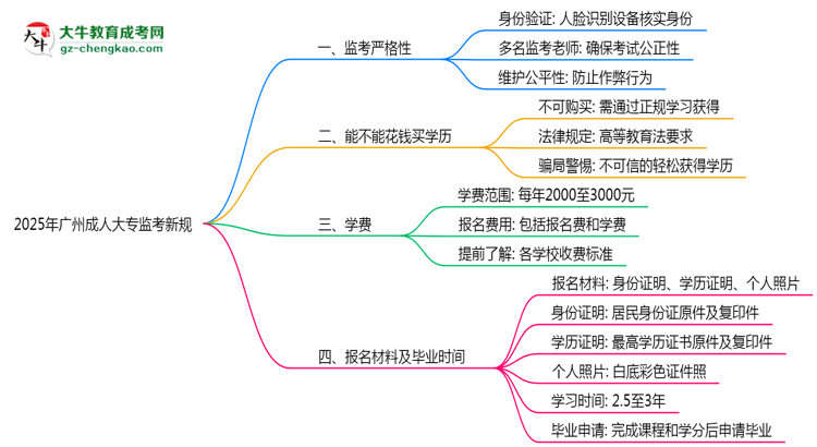 2025年廣州成人大專監(jiān)考新規(guī)：人臉識別防作弊思維導(dǎo)圖