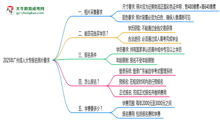 2025年廣州成人大專報(bào)名照片要求：尺寸+底色思維導(dǎo)圖