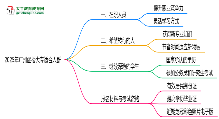 2025年廣州哪些人適合報函授大專？3類人群推薦思維導圖