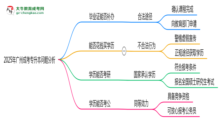 2025年廣州成考專升本函授機(jī)構(gòu)跑路如何補(bǔ)辦畢業(yè)證？思維導(dǎo)圖