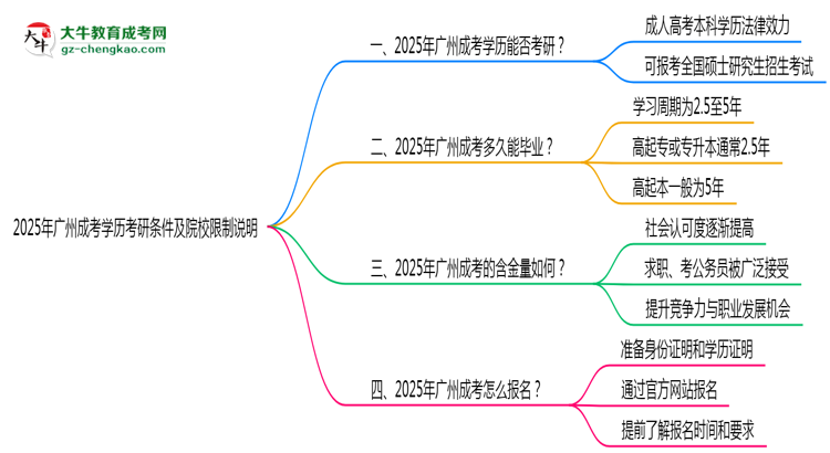 2025年廣州成考學(xué)歷考研條件及院校限制說(shuō)明思維導(dǎo)圖