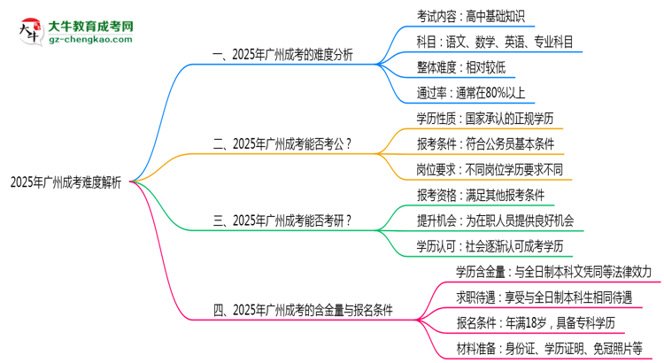 2025年廣州成考難度解析：通過率有多高？思維導(dǎo)圖