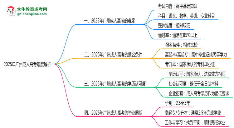 2025年廣州成人高考難度解析：通過率有多高？思維導(dǎo)圖