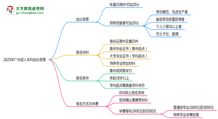 2025年廣州成人本科加分政策：最高可加20分條件思維導圖