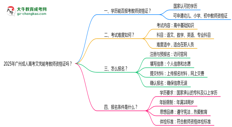 2025年廣州成人高考文憑能考教師資格證嗎？思維導圖